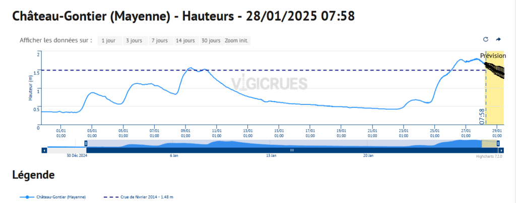 graphique des hauteurs d'eau en janvier 2025 sur la rivière la MAYENNE 